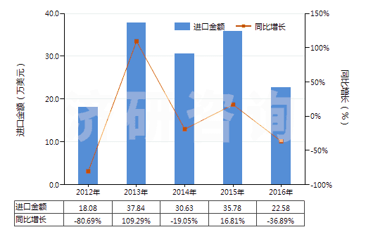 2012-2016年中國干的卵清蛋白(HS35021100)進口總額及增速統(tǒng)計